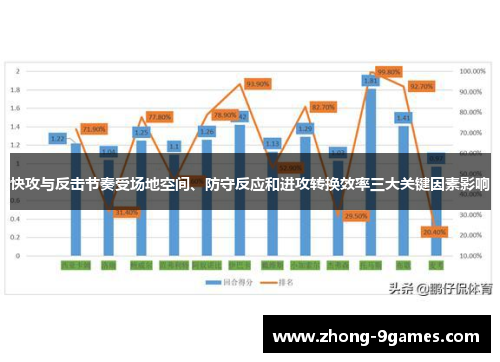 快攻与反击节奏受场地空间、防守反应和进攻转换效率三大关键因素影响 快攻与反击节奏受场地空间、防守反应和进攻转换效率三大关键因素影响